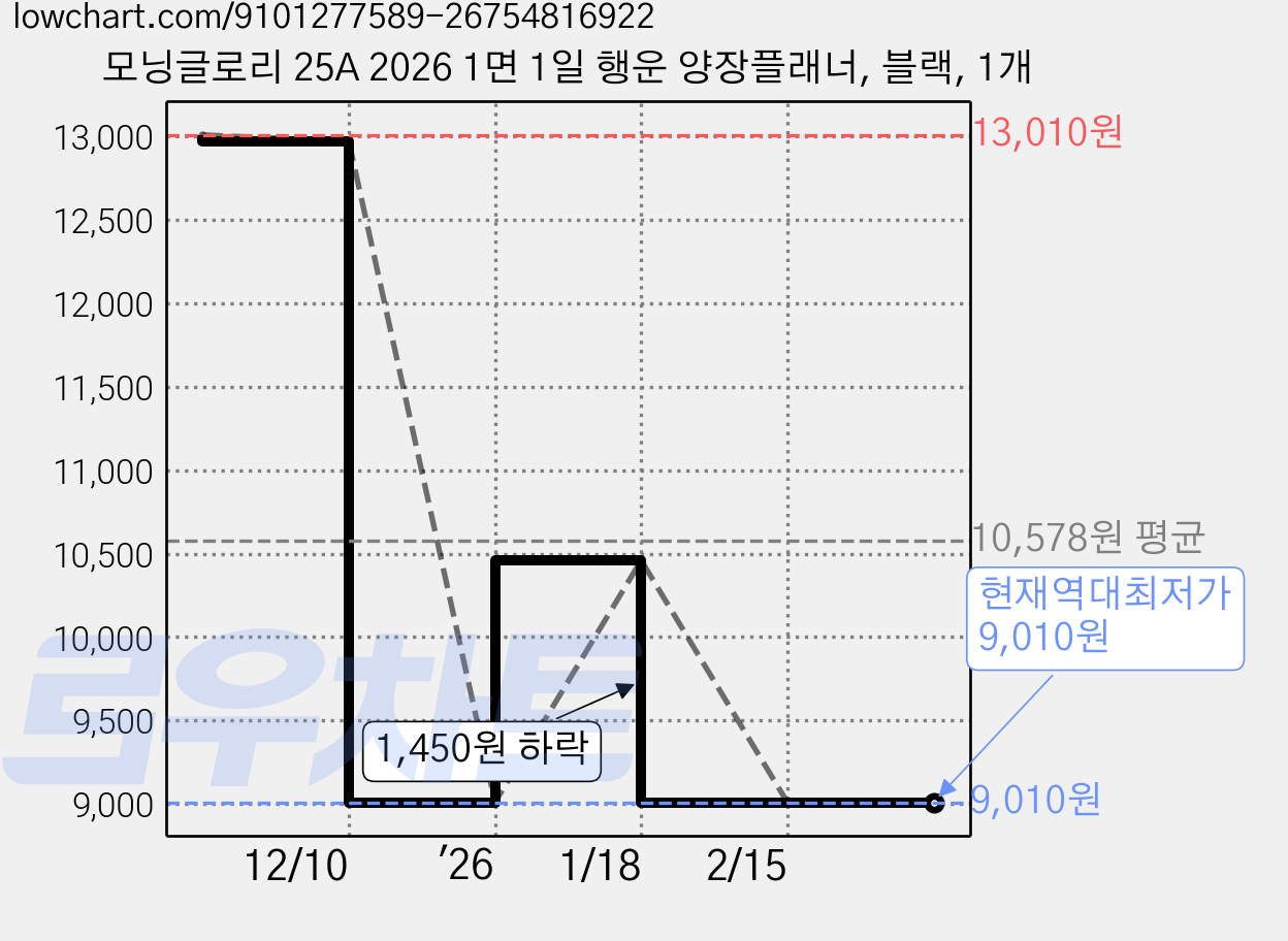 모닝글로리 25A 2026 1면 1일 행운 양장플래너, 블랙, 1개 가격 변동 차트, 현재가 9,010원, 역대최저가