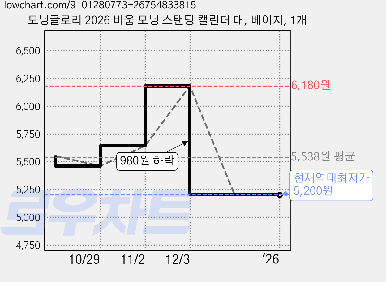 모닝글로리 2026 비움 모닝 스탠딩 캘린더 대, 베이지, 1개 가격 변동 차트, 현재가 5,200원, 역대최저가