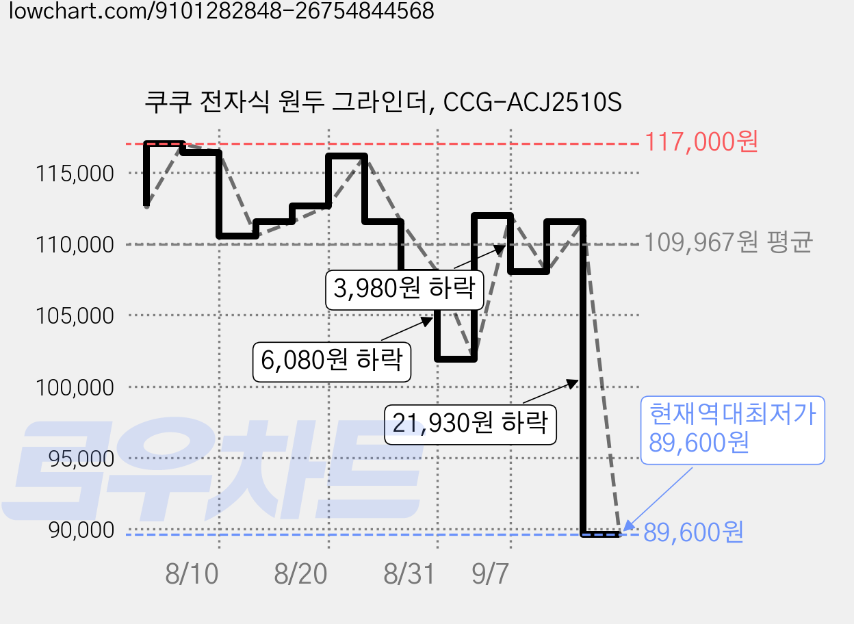 쿠쿠 전자식 원두 그라인더, CCG-ACJ2510S 가격 변동 차트, 현재가 89,600원, 역대최저가