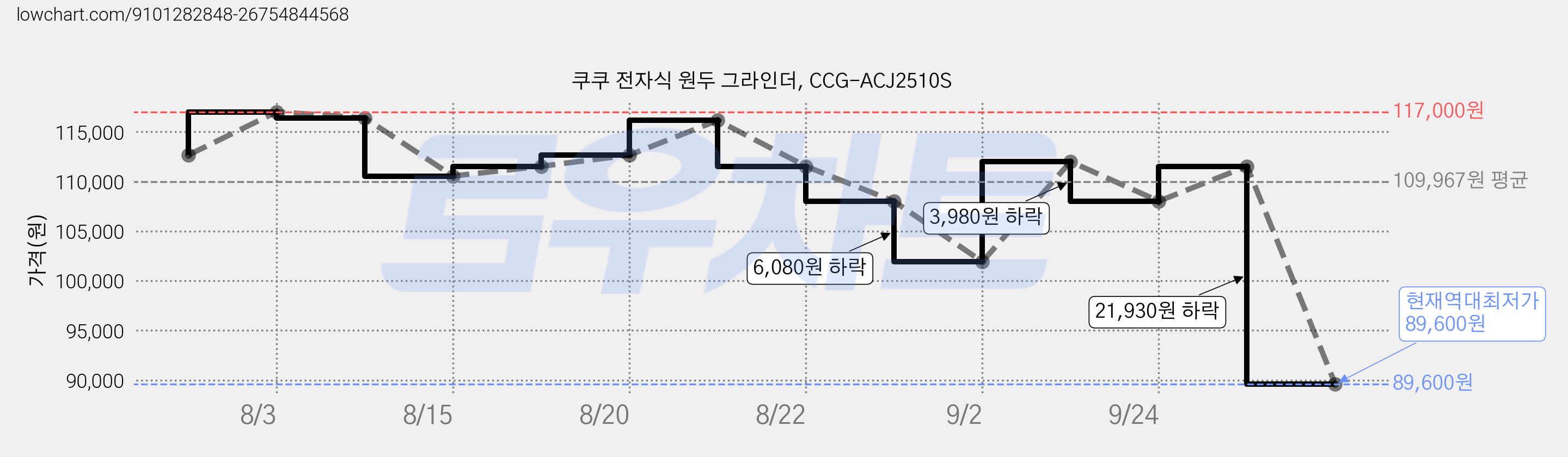 쿠쿠 전자식 원두 그라인더, CCG-ACJ2510S 가격 변동 차트, 현재가 89,600원, 역대최저가