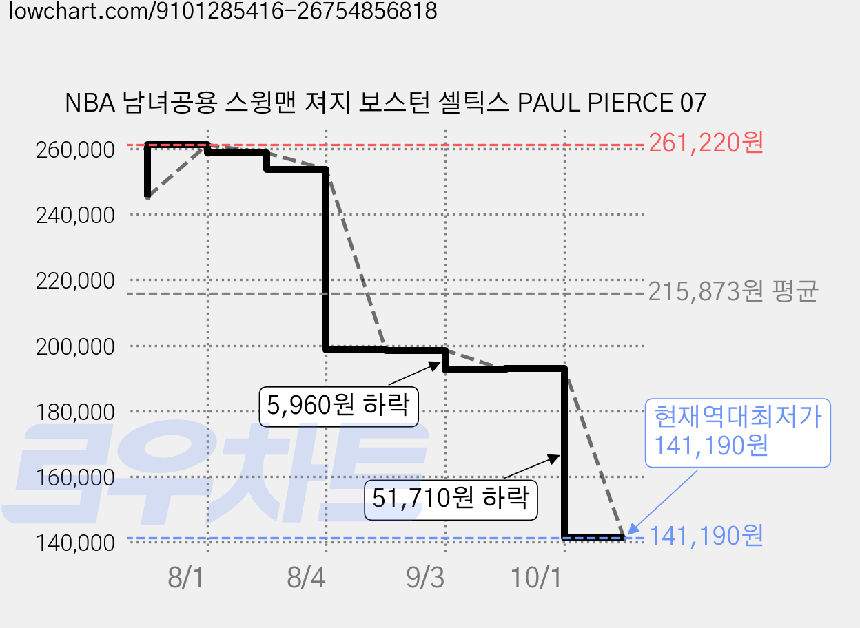 NBA 남녀공용 스윙맨 져지 보스턴 셀틱스 PAUL PIERCE 07 가격 변동 차트, 현재가 141,190원, 역대최저가