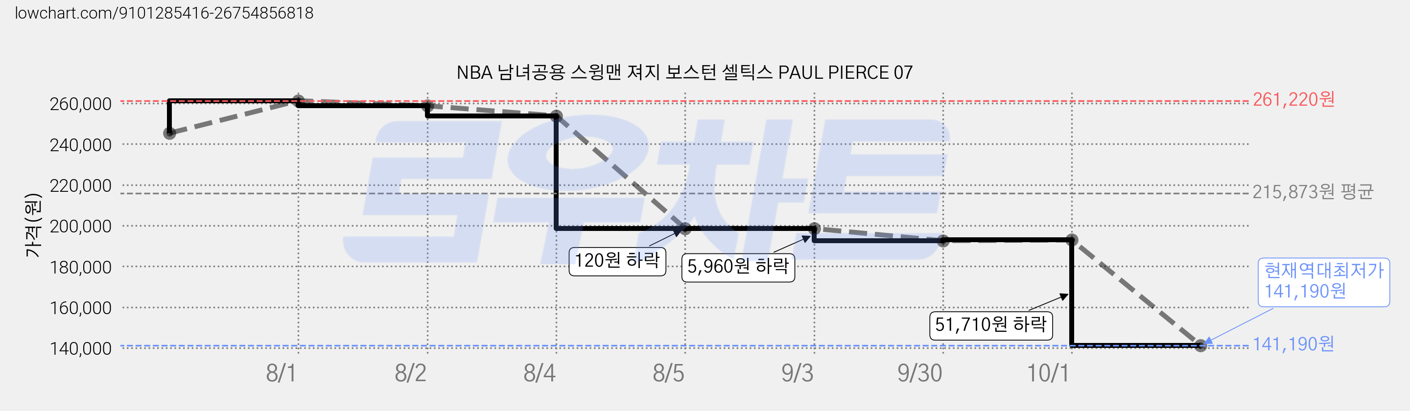NBA 남녀공용 스윙맨 져지 보스턴 셀틱스 PAUL PIERCE 07 가격 변동 차트, 현재가 141,190원, 역대최저가