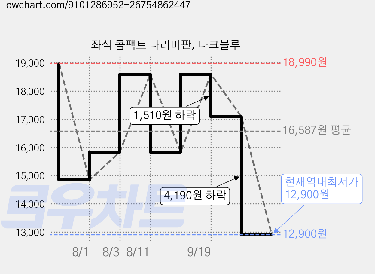 좌식 콤팩트 다리미판, 다크블루 가격 변동 차트, 현재가 12,900원, 역대최저가