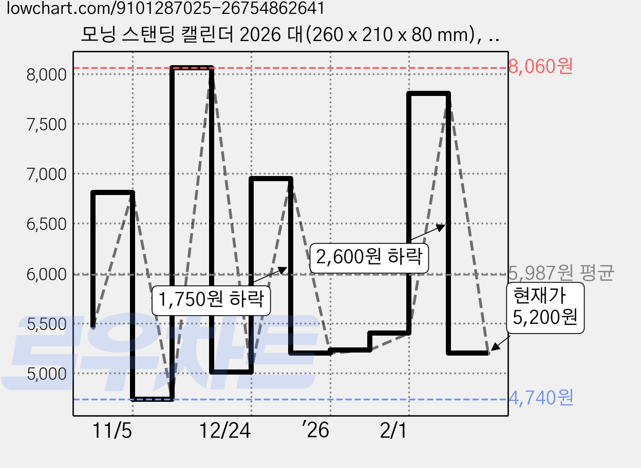 모닝 스탠딩 캘린더 2026 대(260 x 210 x 80 mm), 화이트, 1개 가격 변동 차트, 현재가 5,200원, 관측 최저가 4,740원