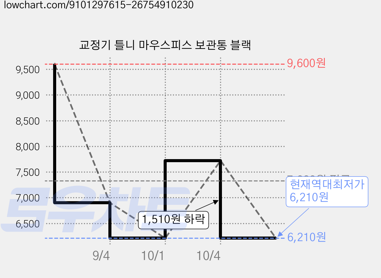 교정기 틀니 마우스피스 보관통 블랙 가격 변동 차트, 현재가 6,210원, 역대최저가