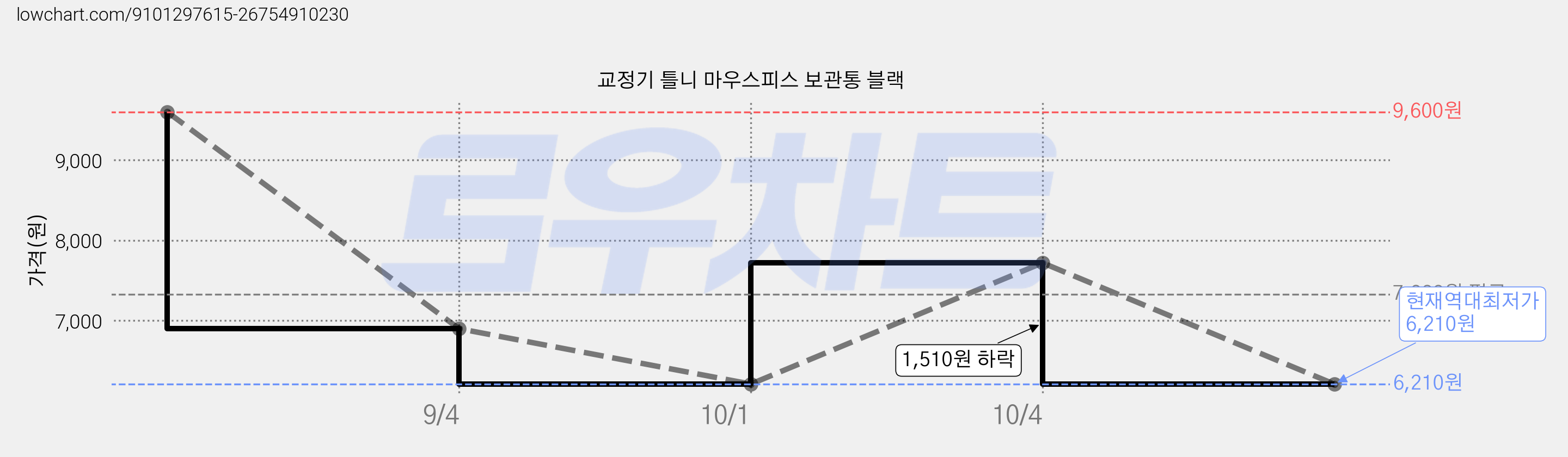 교정기 틀니 마우스피스 보관통 블랙 가격 변동 차트, 현재가 6,210원, 역대최저가