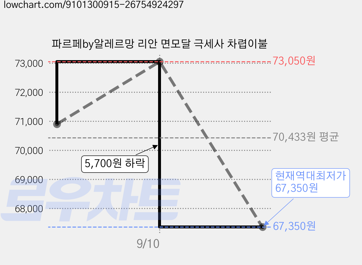 파르페by알레르망 리안 면모달 극세사 차렵이불 가격 변동 차트, 현재가 67,350원, 역대최저가