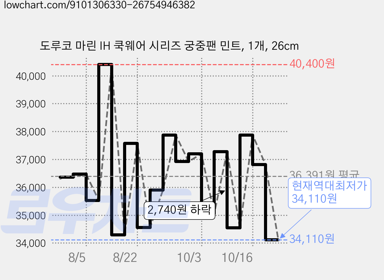 도루코 마린 IH 쿡웨어 시리즈 궁중팬 민트, 1개, 26cm 가격 변동 차트, 현재가 34,110원, 역대최저가