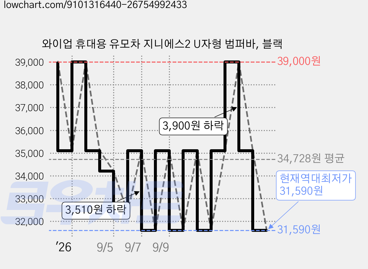 와이업 휴대용 유모차 지니에스2 U자형 범퍼바, 블랙 가격 변동 차트, 현재가 31,590원, 역대최저가