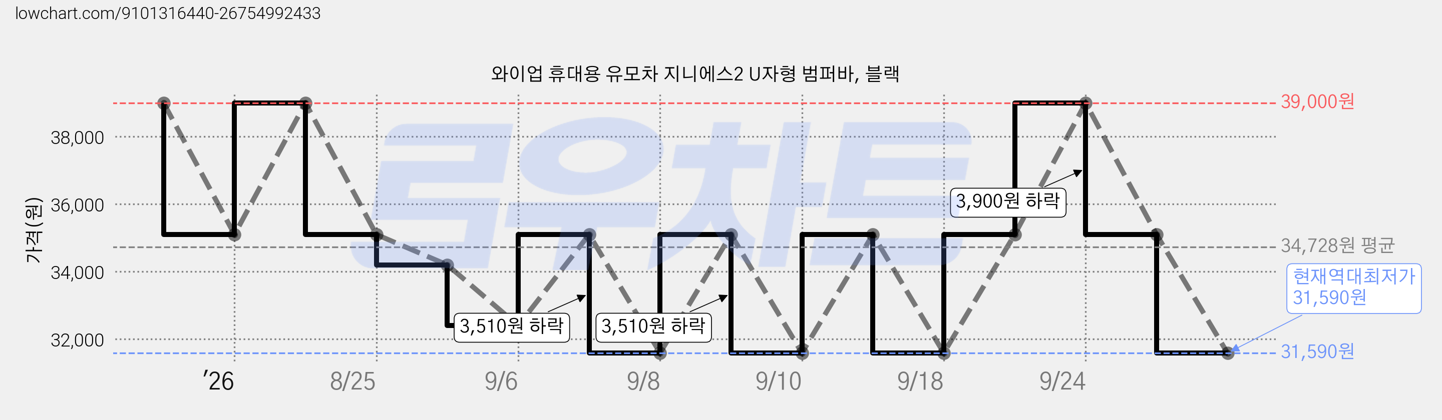 와이업 휴대용 유모차 지니에스2 U자형 범퍼바, 블랙 가격 변동 차트, 현재가 31,590원, 역대최저가