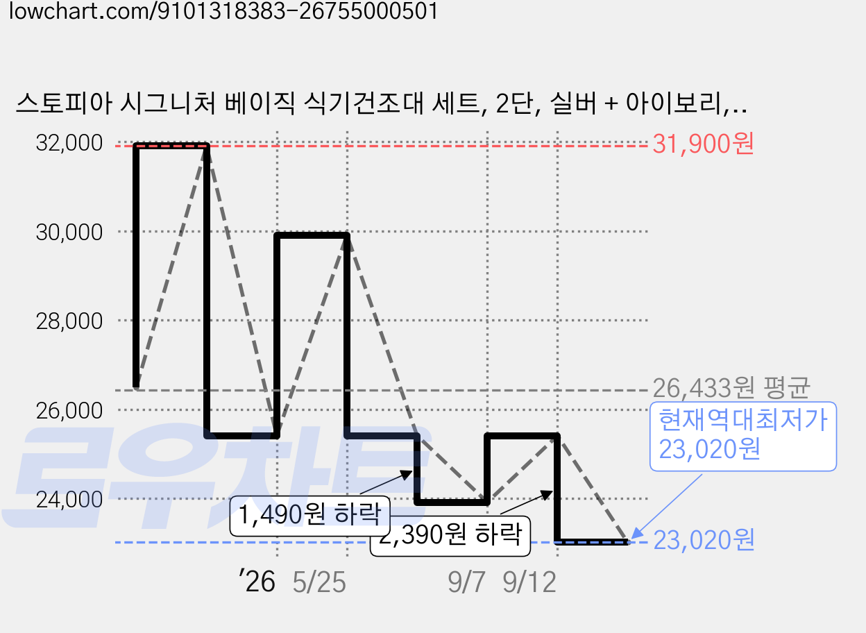 스토피아 시그니처 베이직 식기건조대 세트, 2단, 실버 + 아이보리, 1개 가격 변동 차트, 현재가 23,020원, 역대최저가