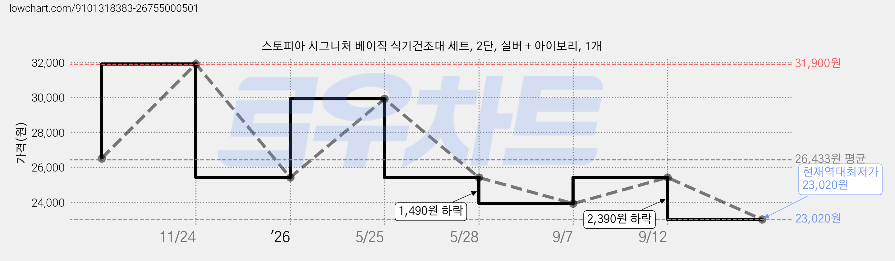 스토피아 시그니처 베이직 식기건조대 세트, 2단, 실버 + 아이보리, 1개 가격 변동 차트, 현재가 23,020원, 역대최저가
