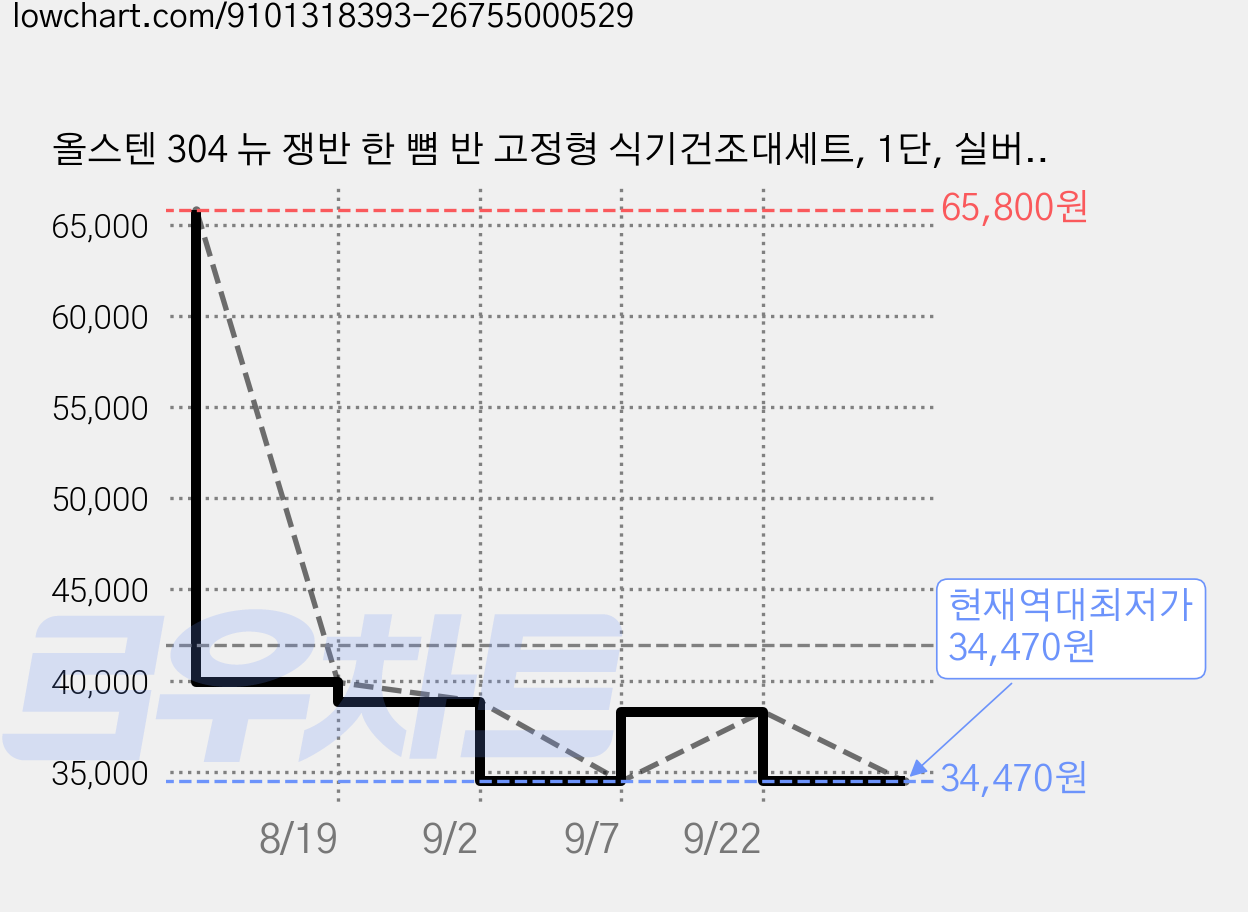 올스텐 304 뉴 쟁반 한 뼘 반 고정형 식기건조대세트, 1단, 실버, 1세트 가격 변동 차트, 현재가 34,470원, 역대최저가