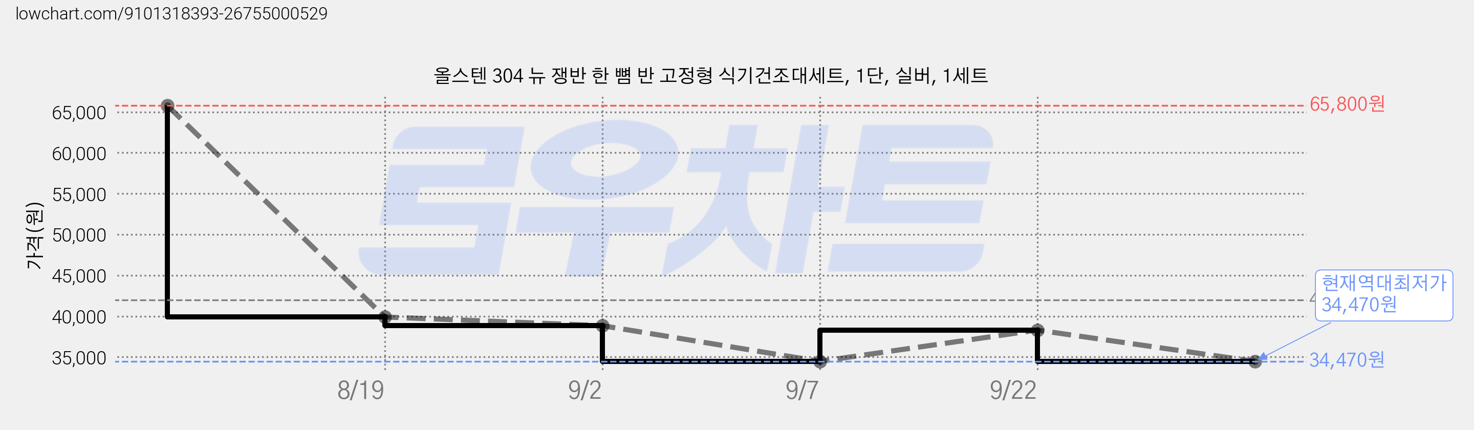 올스텐 304 뉴 쟁반 한 뼘 반 고정형 식기건조대세트, 1단, 실버, 1세트 가격 변동 차트, 현재가 34,470원, 역대최저가