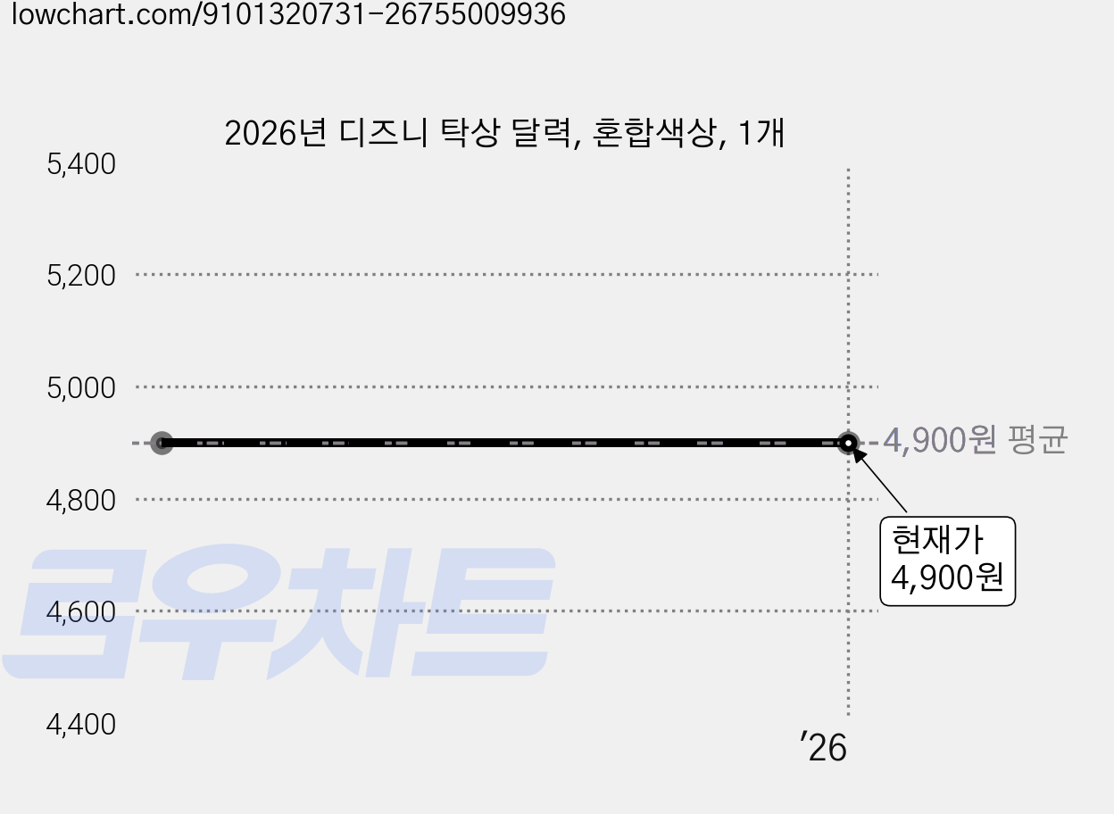 2026년 디즈니 탁상 달력, 혼합색상, 1개 가격 변동 차트, 현재가 4,900원