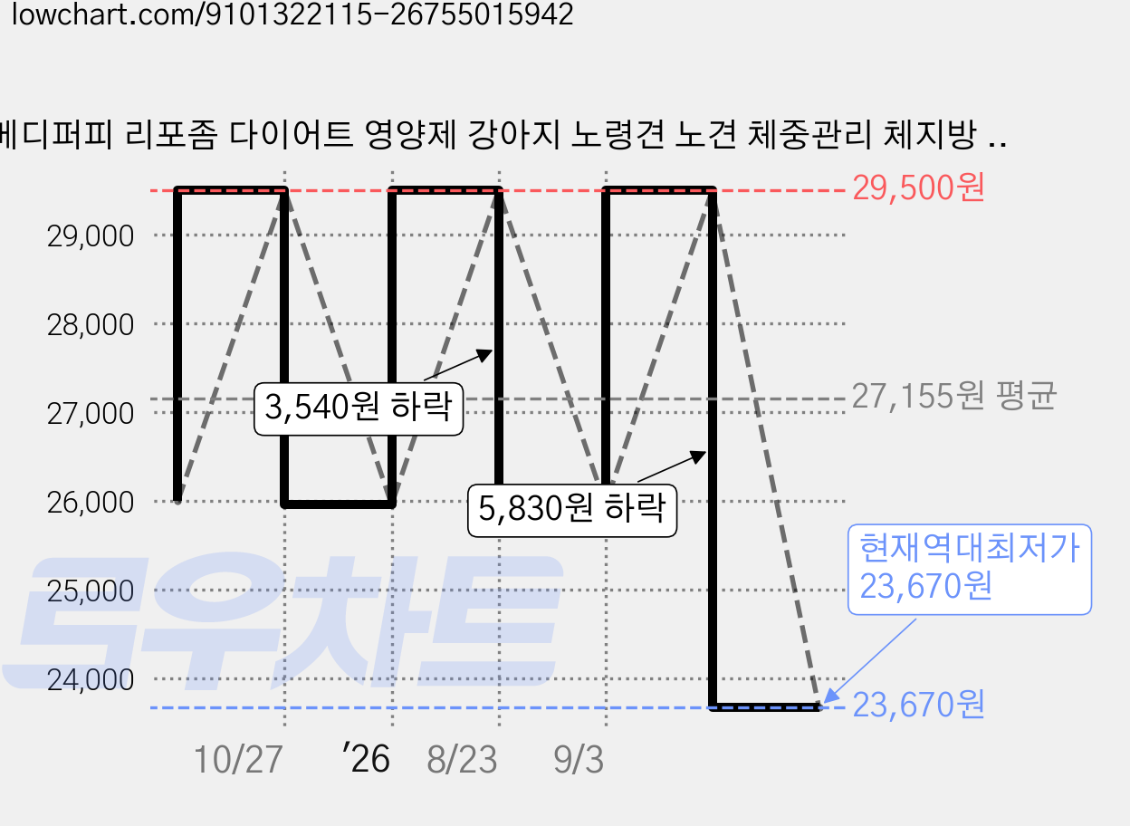 메디퍼피 리포좀 다이어트 영양제 강아지 노령견 노견 체중관리 체지방 감소 도움, 1개, 관절, 90g 가격 변동 차트, 현재가 23,670원, 역대최저가