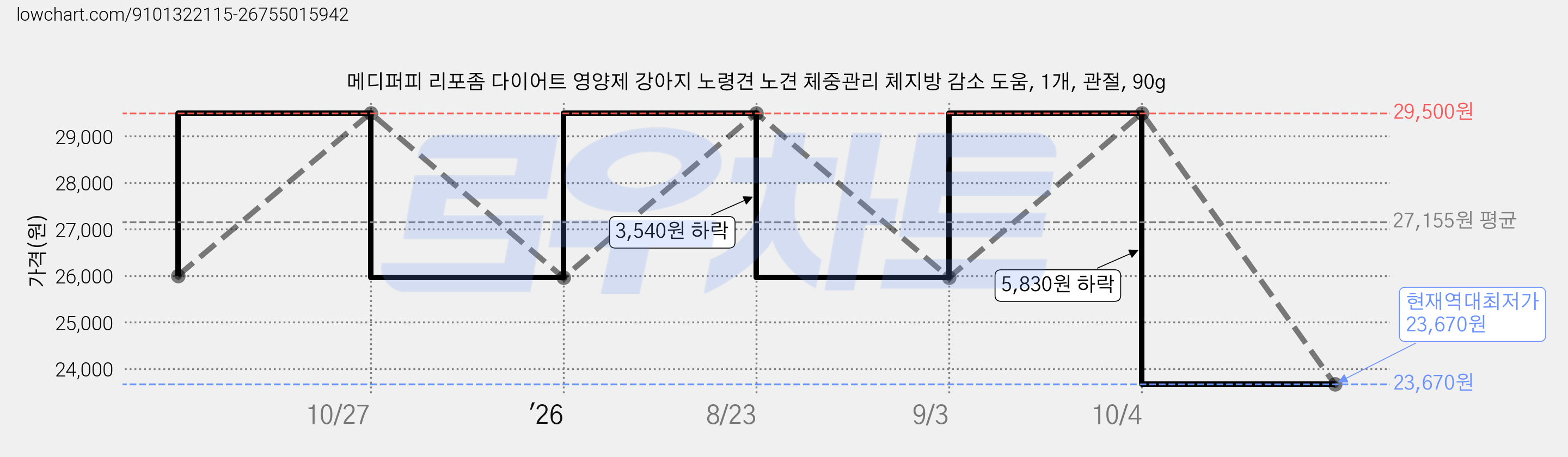 메디퍼피 리포좀 다이어트 영양제 강아지 노령견 노견 체중관리 체지방 감소 도움, 1개, 관절, 90g 가격 변동 차트, 현재가 23,670원, 역대최저가