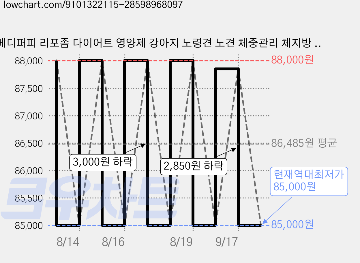 메디퍼피 리포좀 다이어트 영양제 강아지 노령견 노견 체중관리 체지방 감소 도움, 4개, 관절, 90g 가격 변동 차트, 현재가 85,000원, 역대최저가