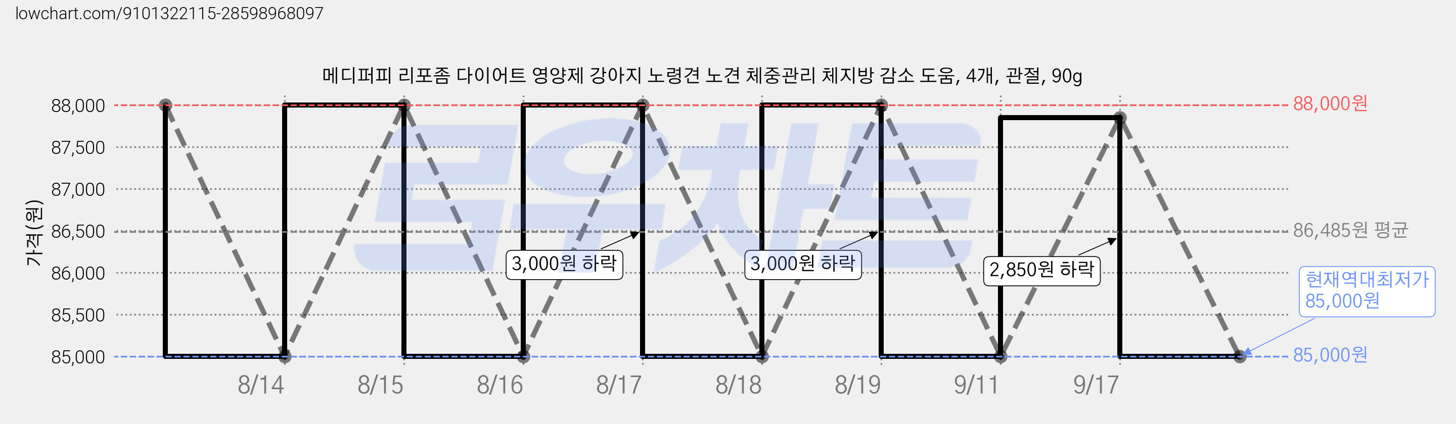 메디퍼피 리포좀 다이어트 영양제 강아지 노령견 노견 체중관리 체지방 감소 도움, 4개, 관절, 90g 가격 변동 차트, 현재가 85,000원, 역대최저가