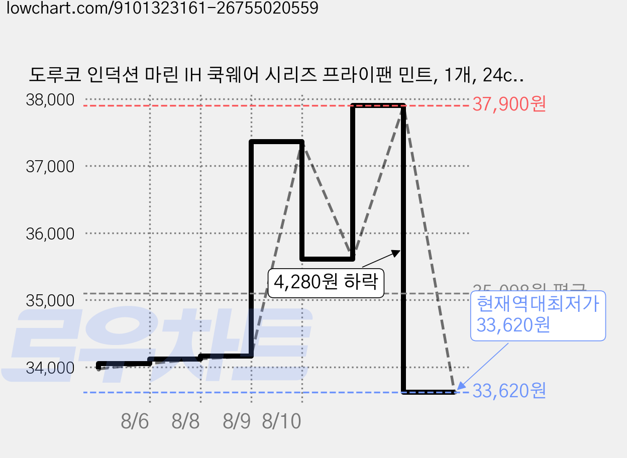 도루코 인덕션 마린 IH 쿡웨어 시리즈 프라이팬 민트, 1개, 24cm 가격 변동 차트, 현재가 33,620원, 역대최저가