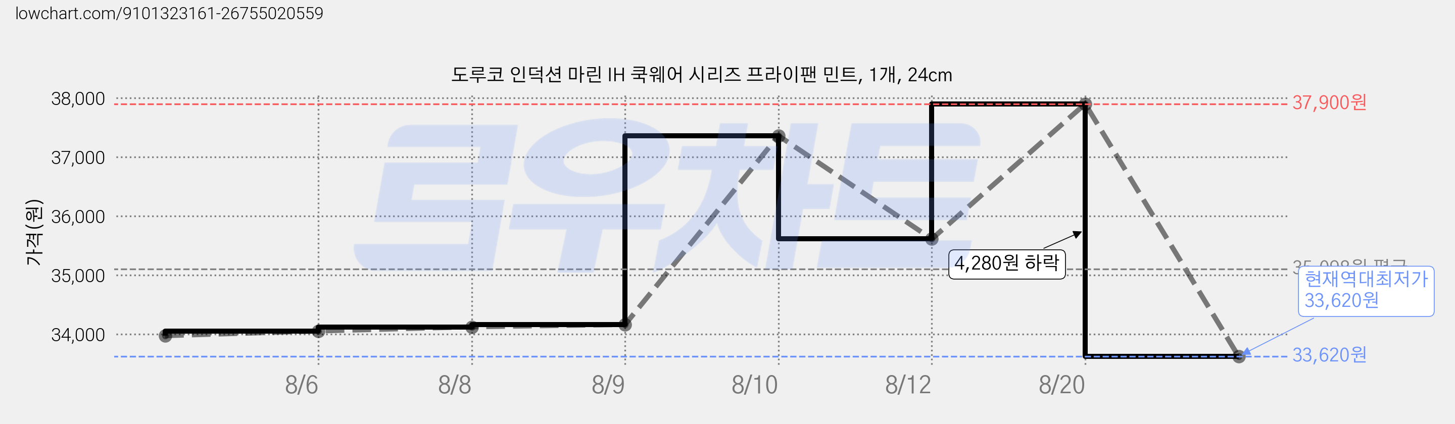 도루코 인덕션 마린 IH 쿡웨어 시리즈 프라이팬 민트, 1개, 24cm 가격 변동 차트, 현재가 33,620원, 역대최저가