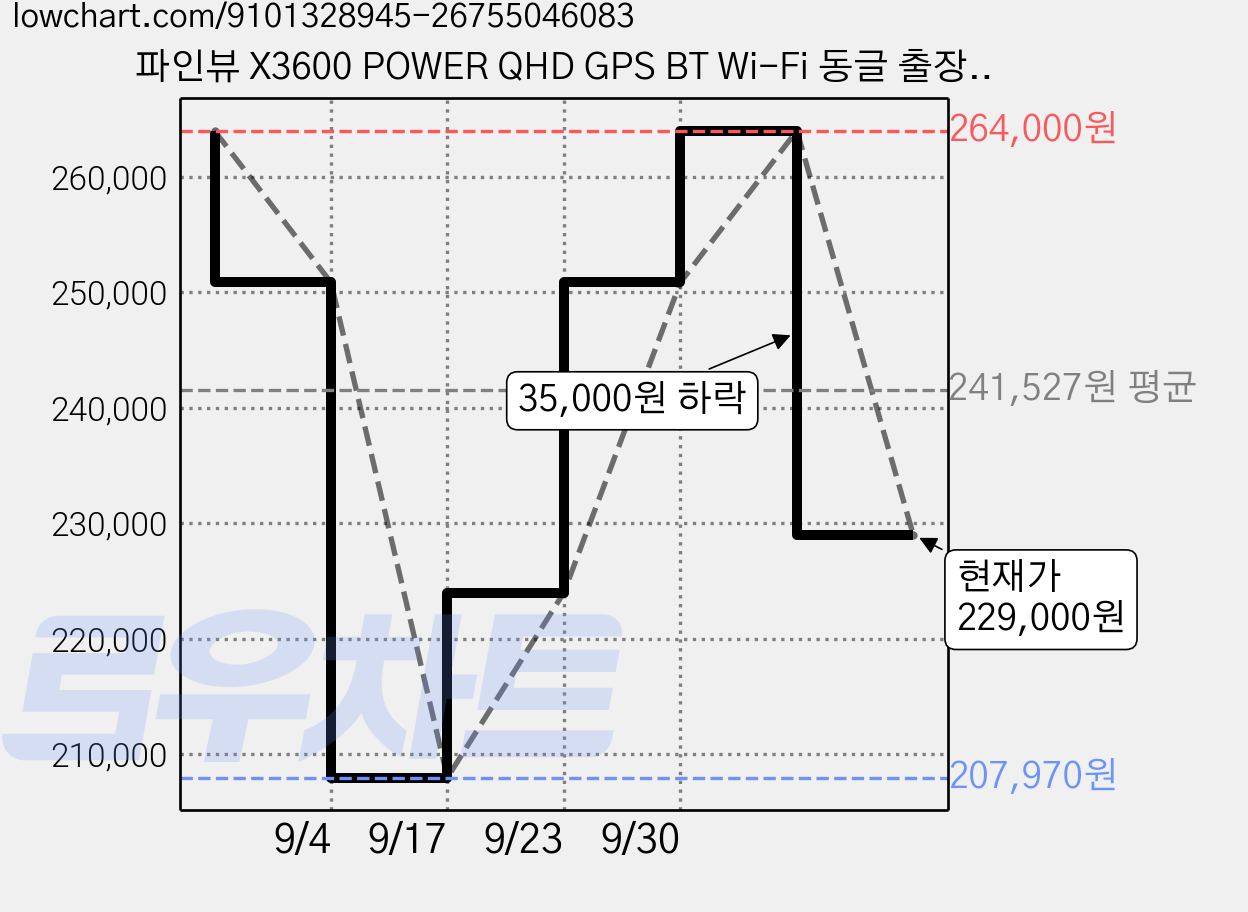파인뷰 X3600 POWER QHD GPS BT Wi-Fi 동글 출장설치쿠폰 블랙박스, 32GB, 5종 가격 변동 차트, 현재가 229,000원, 관측 최저가 207,970원