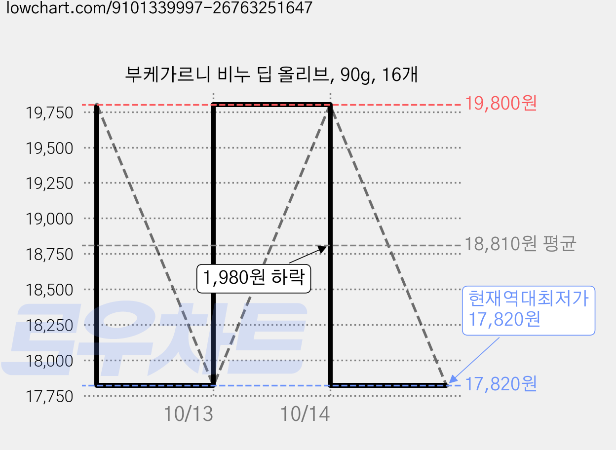 부케가르니 비누 딥 올리브, 90g, 16개 가격 변동 차트, 현재가 17,820원, 역대최저가