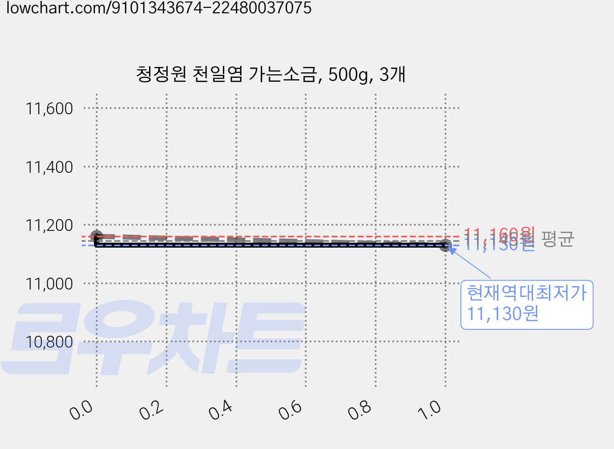 청정원 천일염 가는소금, 500g, 3개 가격 변동 차트, 현재가 11,130원, 역대최저가