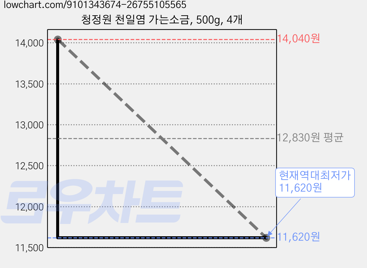 청정원 천일염 가는소금, 500g, 4개 가격 변동 차트, 현재가 11,620원, 역대최저가
