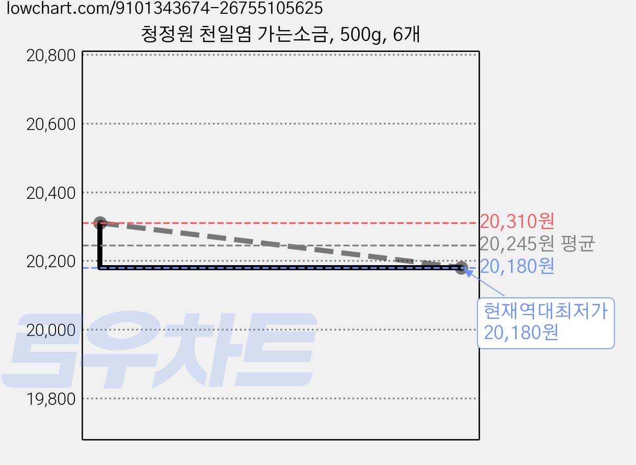 청정원 천일염 가는소금, 500g, 6개 가격 변동 차트, 현재가 20,180원, 역대최저가