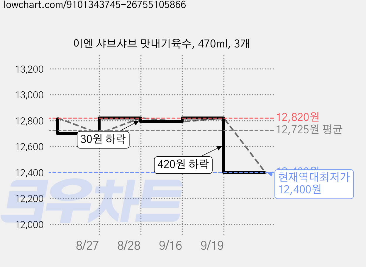 이엔 샤브샤브 맛내기육수, 470ml, 3개 가격 변동 차트, 현재가 12,400원, 역대최저가