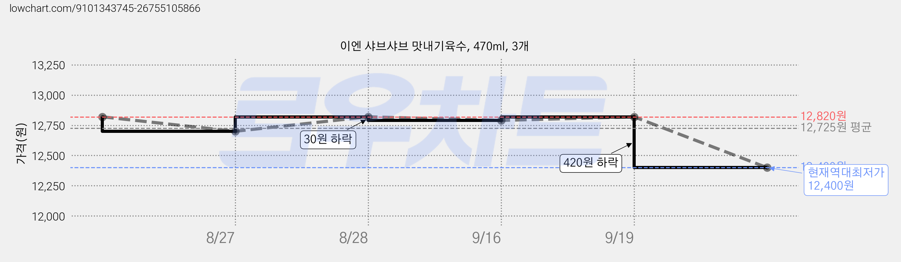 이엔 샤브샤브 맛내기육수, 470ml, 3개 가격 변동 차트, 현재가 12,400원, 역대최저가