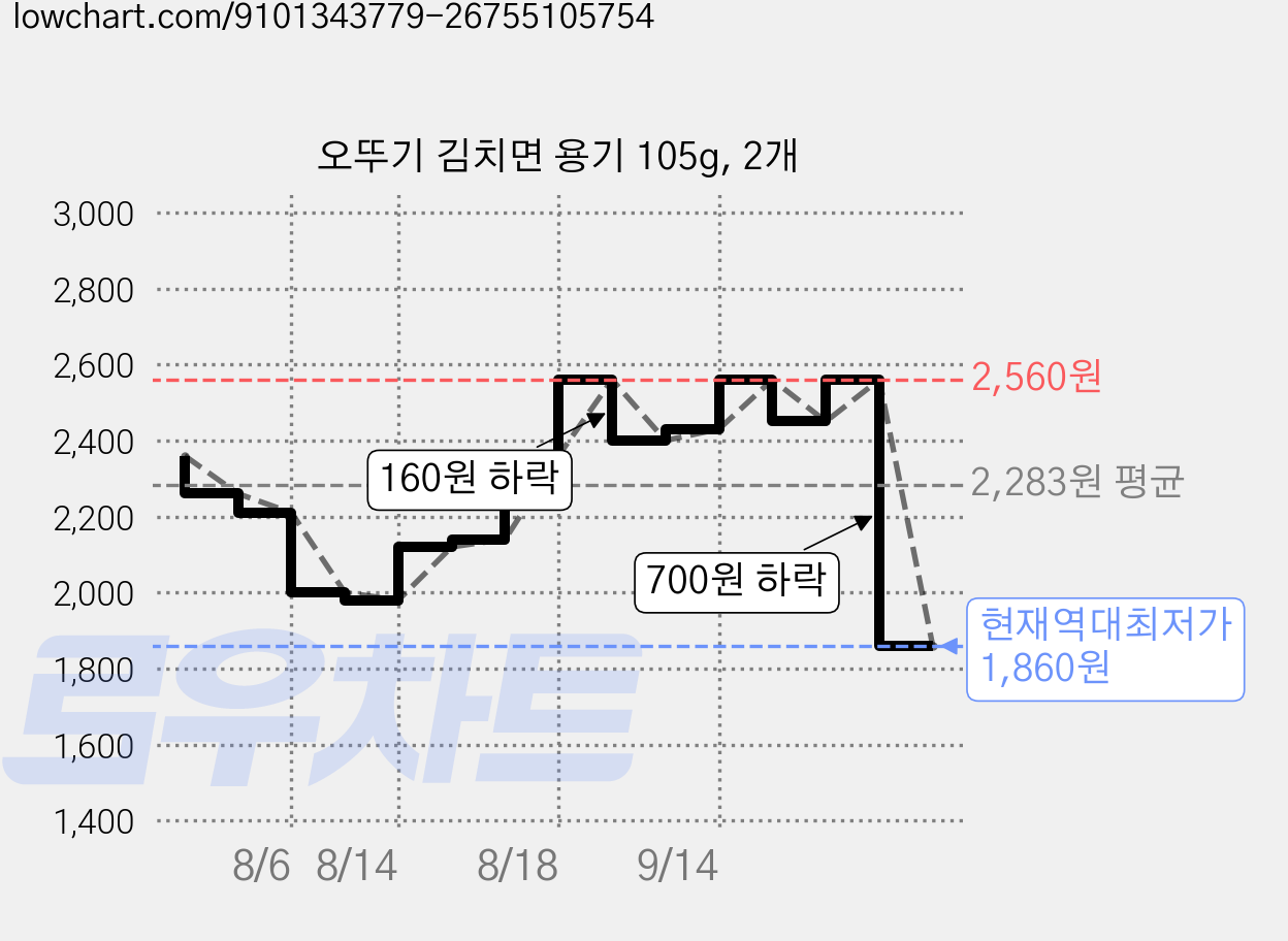 오뚜기 김치면 용기 105g, 2개 가격 변동 차트, 현재가 1,860원, 역대최저가