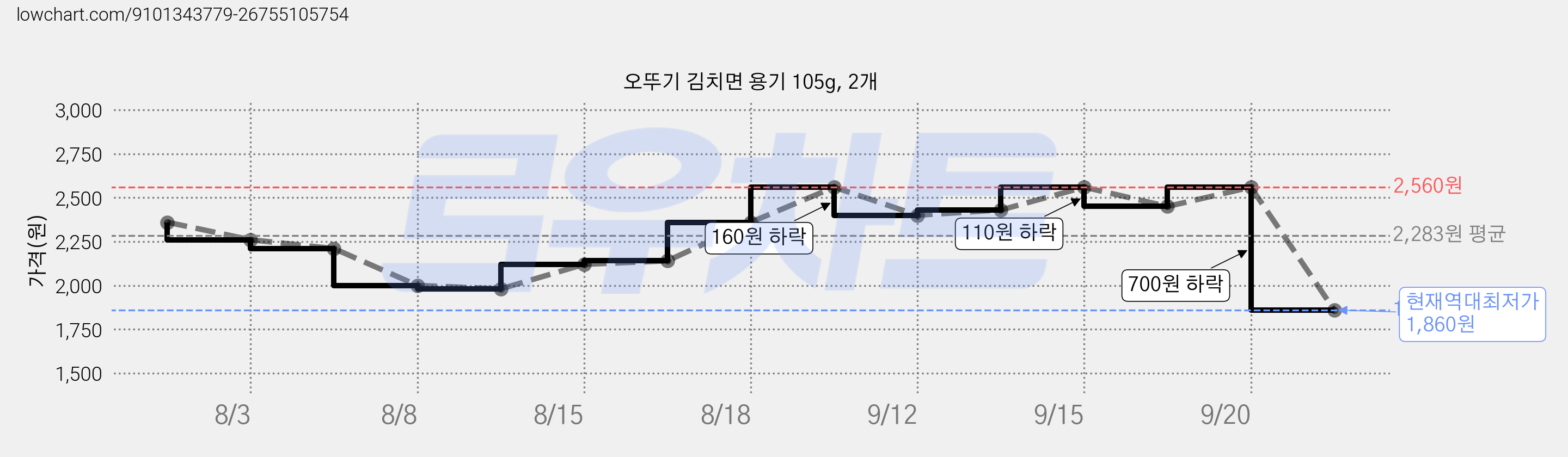 오뚜기 김치면 용기 105g, 2개 가격 변동 차트, 현재가 1,860원, 역대최저가