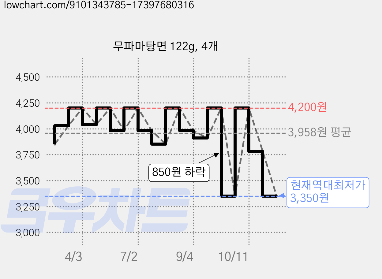 무파마탕면 122g, 4개 가격 변동 차트, 현재가 3,350원, 역대최저가