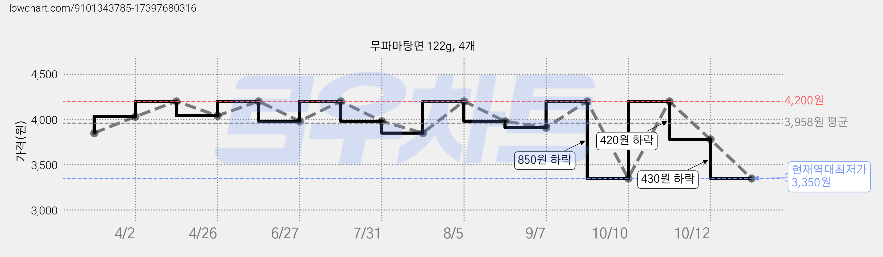 무파마탕면 122g, 4개 가격 변동 차트, 현재가 3,350원, 역대최저가