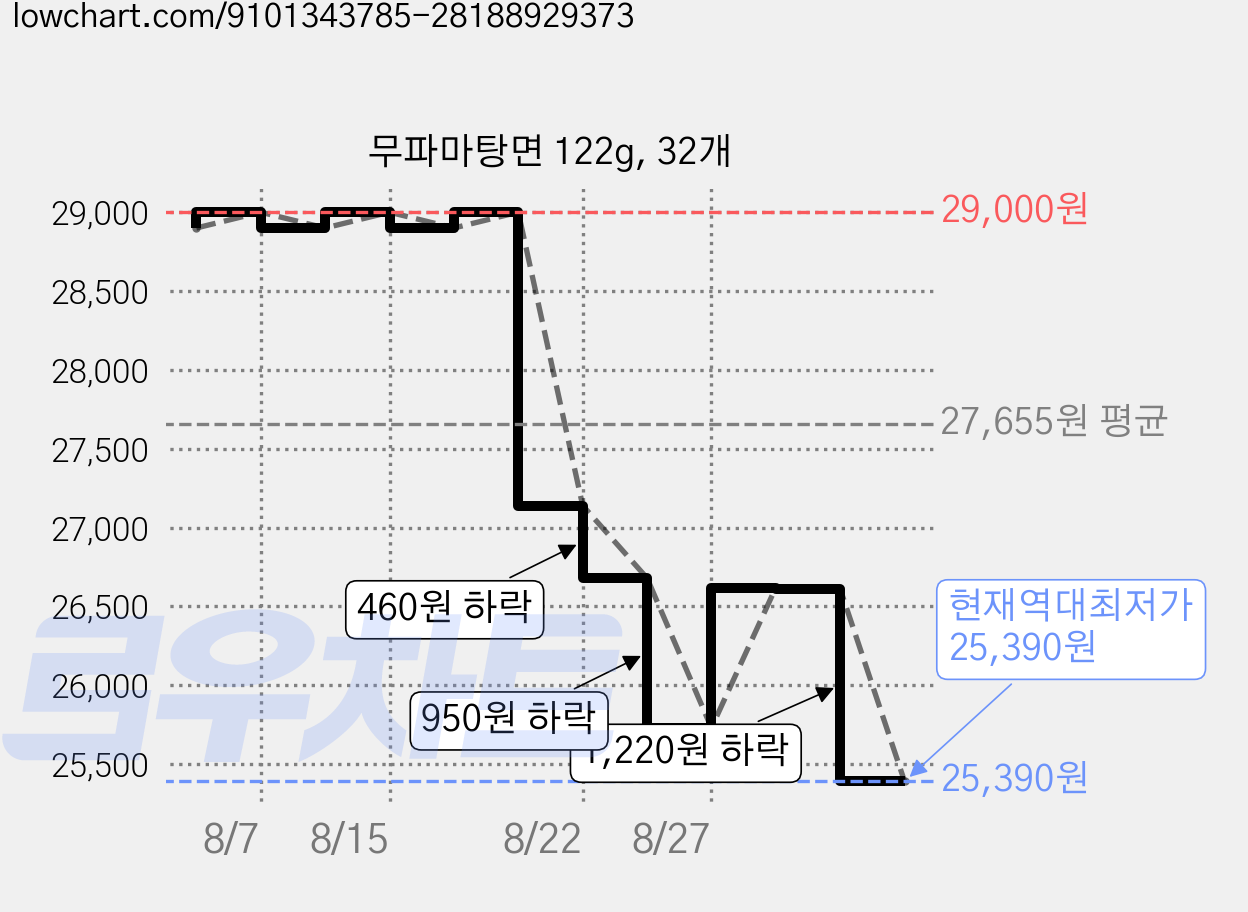 무파마탕면 122g, 32개 가격 변동 차트, 현재가 25,390원, 역대최저가