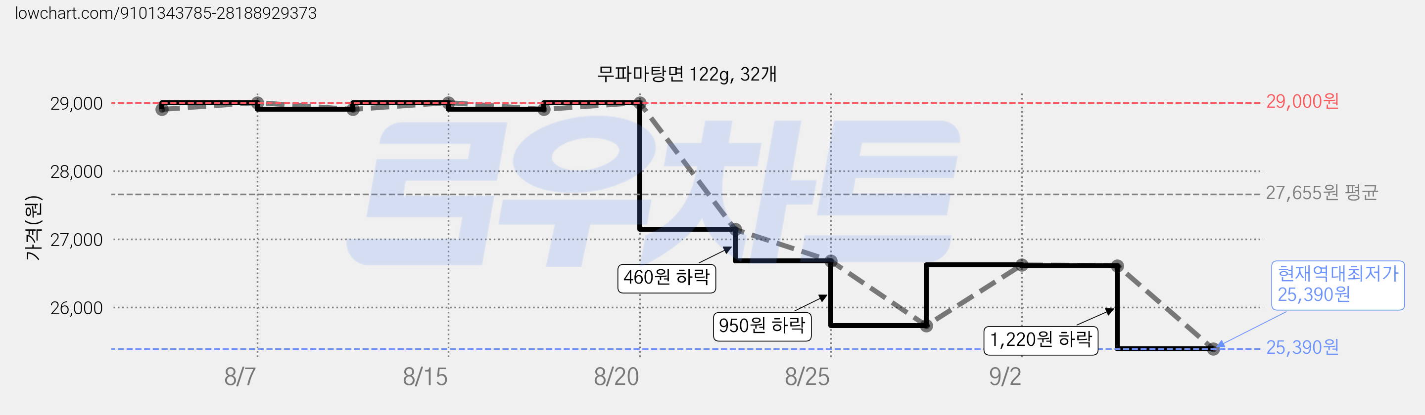 무파마탕면 122g, 32개 가격 변동 차트, 현재가 25,390원, 역대최저가