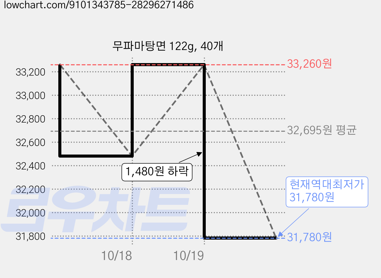무파마탕면 122g, 40개 가격 변동 차트, 현재가 31,780원, 역대최저가