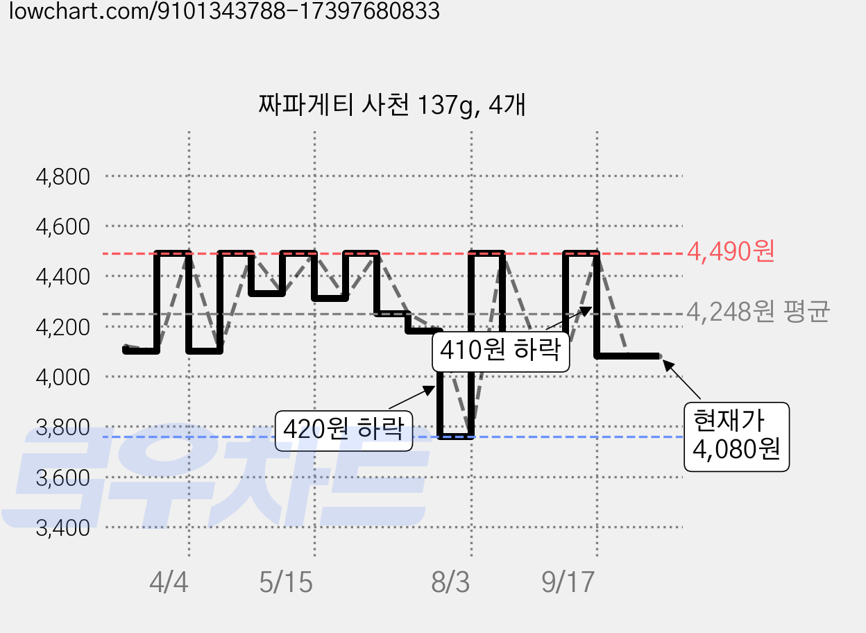 짜파게티 사천 137g, 4개 가격 변동 차트, 현재가 4,080원, 관측 최저가 3,760원