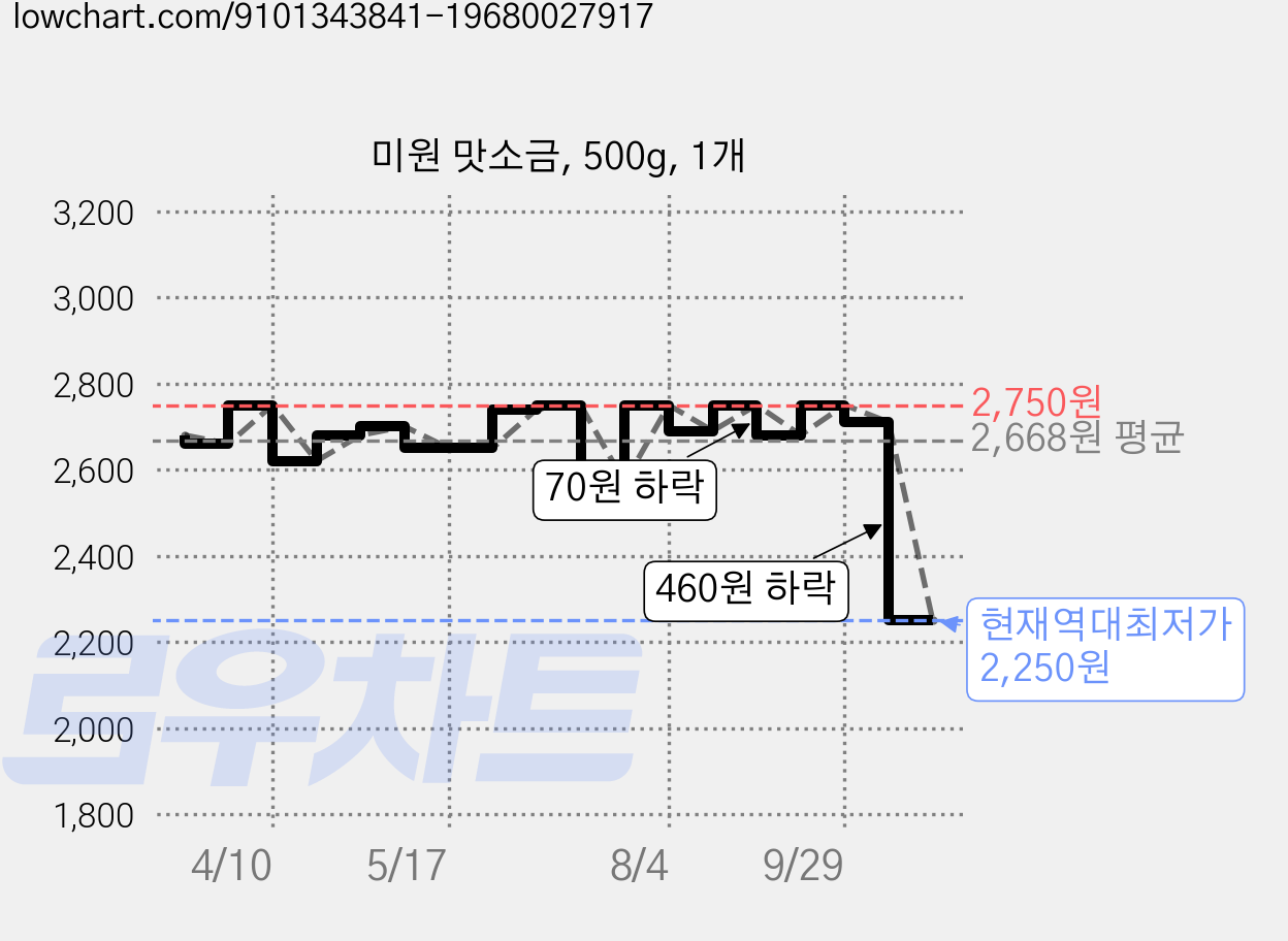 미원 맛소금, 500g, 1개 가격 변동 차트, 현재가 2,250원, 역대최저가