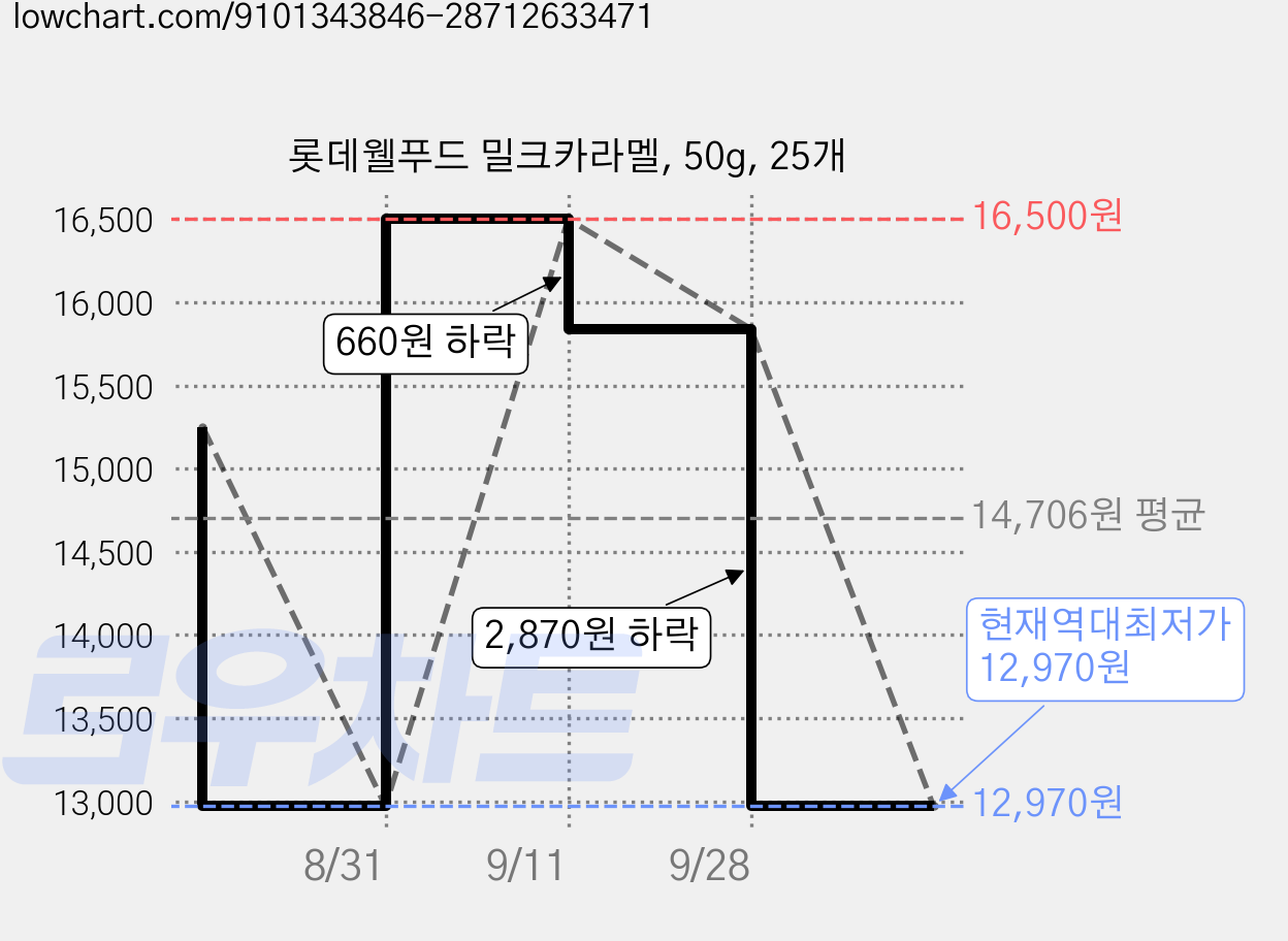 롯데웰푸드 밀크카라멜, 50g, 25개 가격 변동 차트, 현재가 12,970원, 역대최저가
