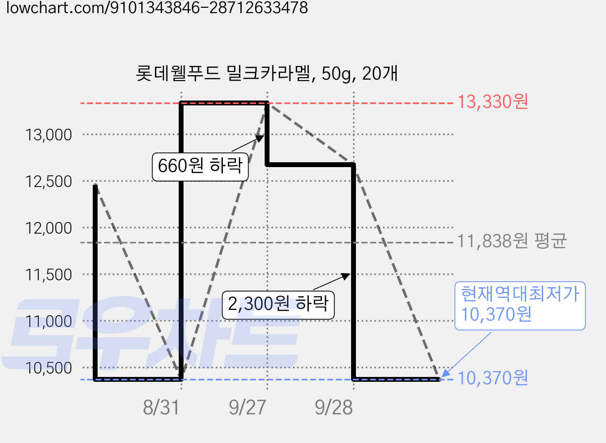 롯데웰푸드 밀크카라멜, 50g, 20개 가격 변동 차트, 현재가 10,370원, 역대최저가