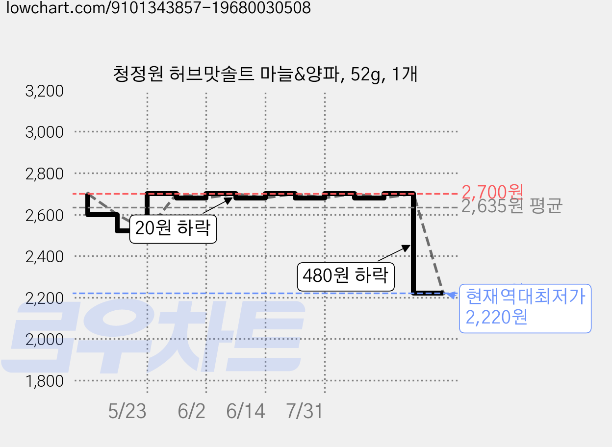 청정원 허브맛솔트 마늘&양파, 52g, 1개 가격 변동 차트, 현재가 2,220원, 역대최저가