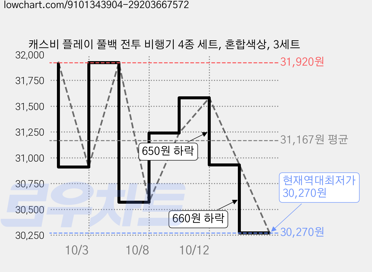 캐스비 플레이 풀백 전투 비행기 4종 세트, 혼합색상, 3세트 가격 변동 차트, 현재가 30,270원, 역대최저가