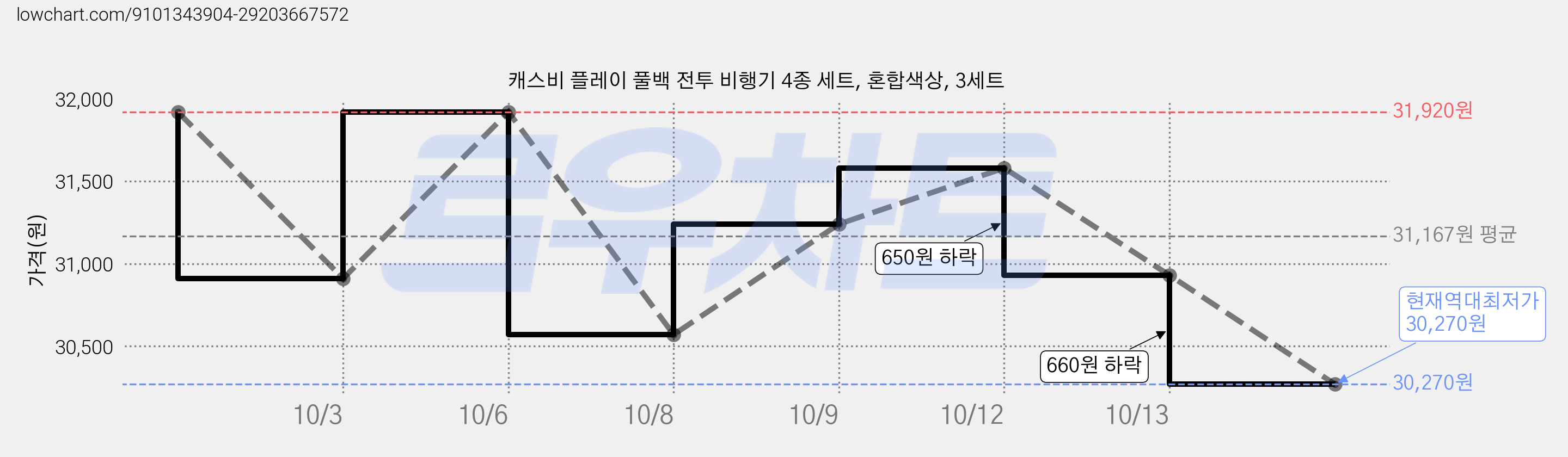 캐스비 플레이 풀백 전투 비행기 4종 세트, 혼합색상, 3세트 가격 변동 차트, 현재가 30,270원, 역대최저가