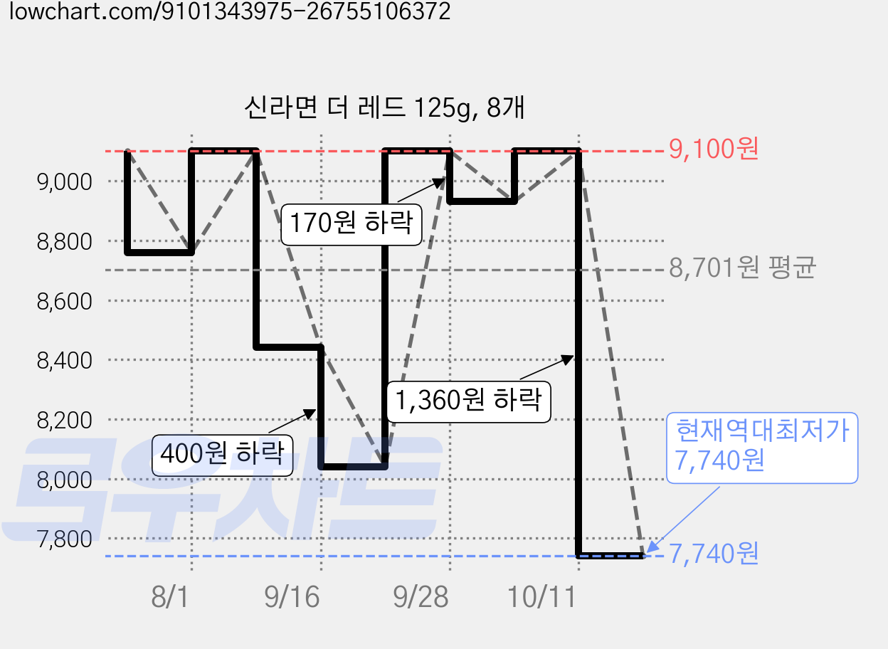 신라면 더 레드 125g, 8개 가격 변동 차트, 현재가 7,740원, 역대최저가