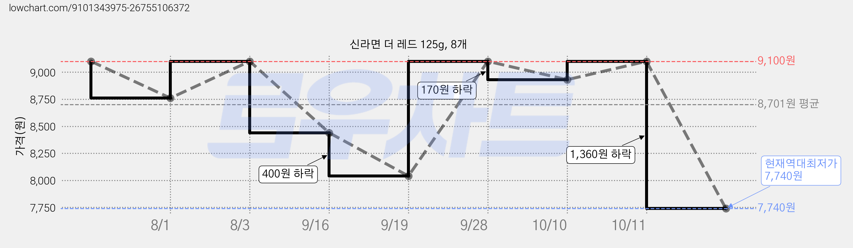 신라면 더 레드 125g, 8개 가격 변동 차트, 현재가 7,740원, 역대최저가
