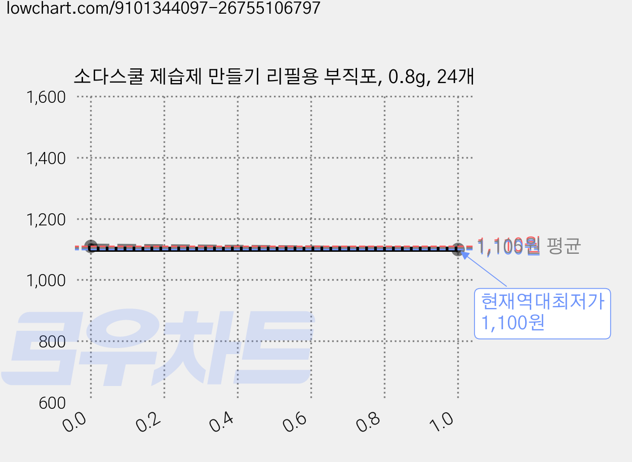 소다스쿨 제습제 만들기 리필용 부직포, 0.8g, 24개 가격 변동 차트, 현재가 1,100원, 역대최저가