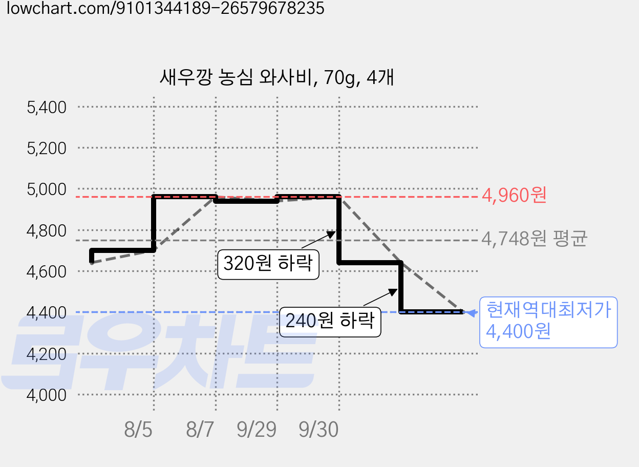 새우깡 농심 와사비, 70g, 4개 가격 변동 차트, 현재가 4,400원, 역대최저가